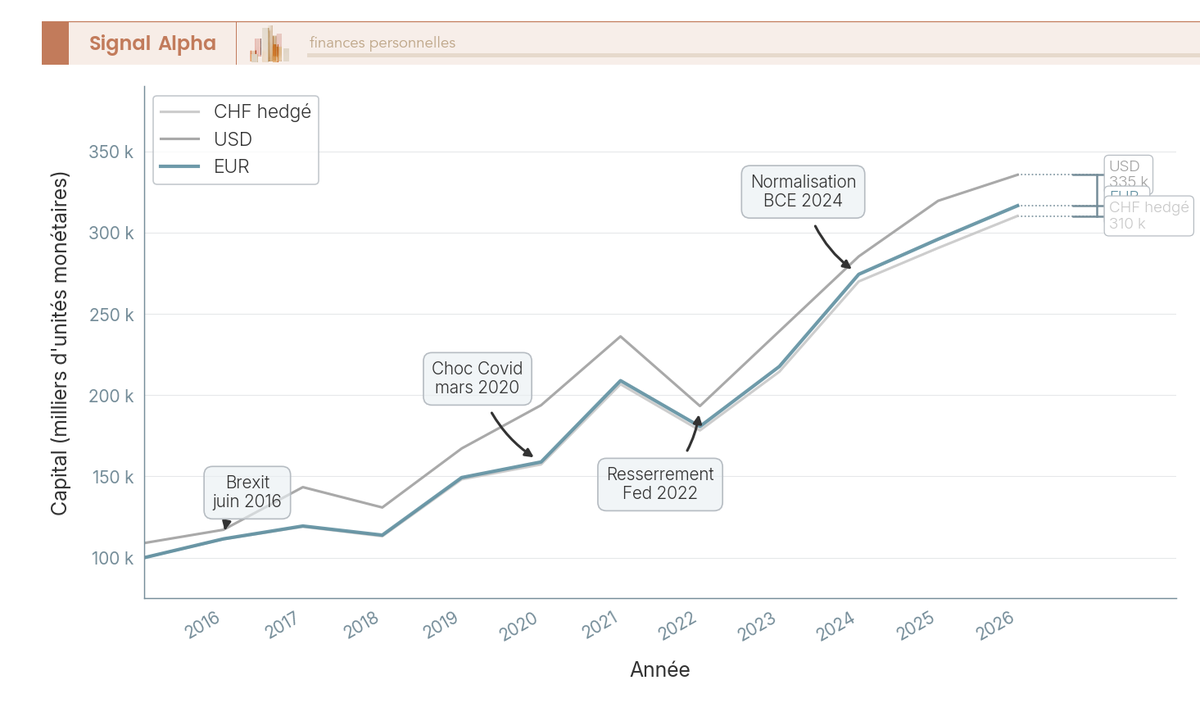 Graphique en courbes superposant l'évolution sur dix ans d'un capital initial de 100 000 € investi sur l'indice MSCI World, exprimé en EUR, en USD et en CHF avec couverture intégrée.