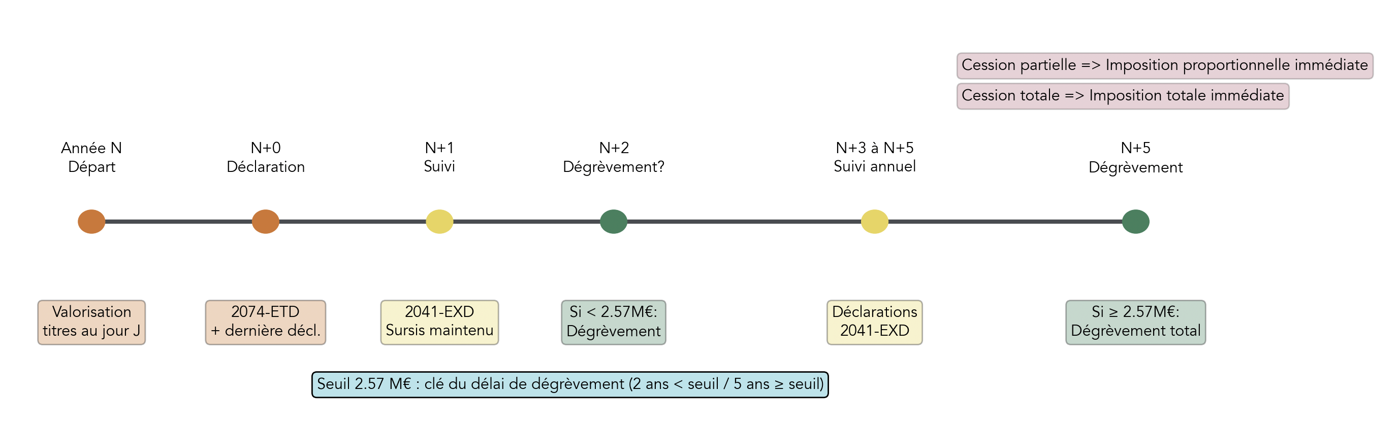 Frise chronologique montrant année de départ, déclaration 2074-ETD, années de sursis avec formulaires 2041-EXD, et annulation automatique de l’exit tax après 2 ou 5 ans sans cession