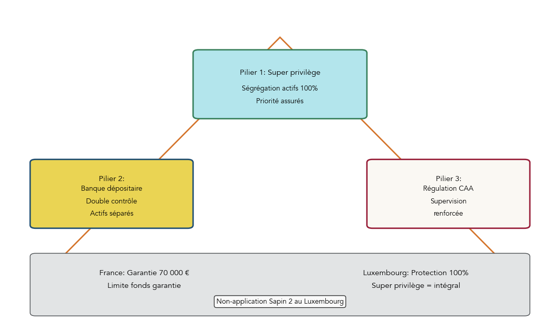 Triangle de sécurité luxembourgeois : super privilège, banque dépositaire et régulateur CAA comparés à la garantie de 70 000 € d’une assurance vie française.