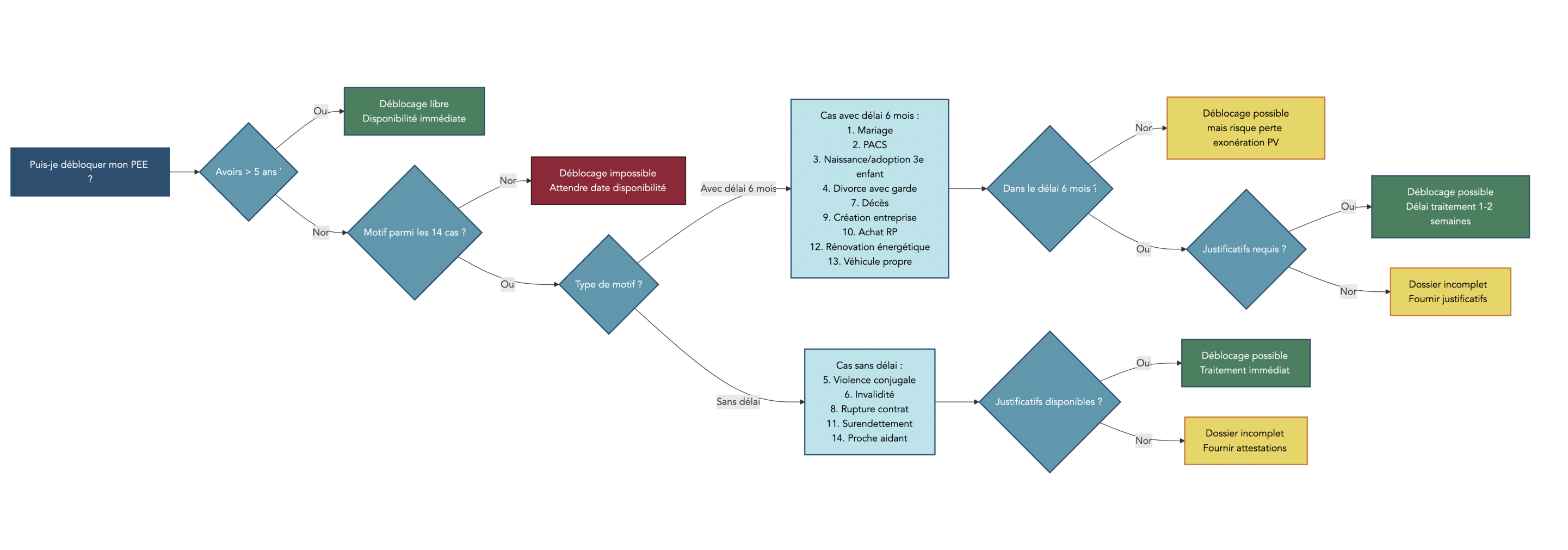 Arbre de décision pas-à-pas permettant au salarié ou ancien salarié de vérifier l'éligibilité au déblocage anticipé du PEE : vérification des 5 ans de blocage, recherche du motif parmi les 14 cas légaux (dont 3 nouveaux de 07/2024), respect des délais éventuels (6 mois) et présence des justificatifs requis.