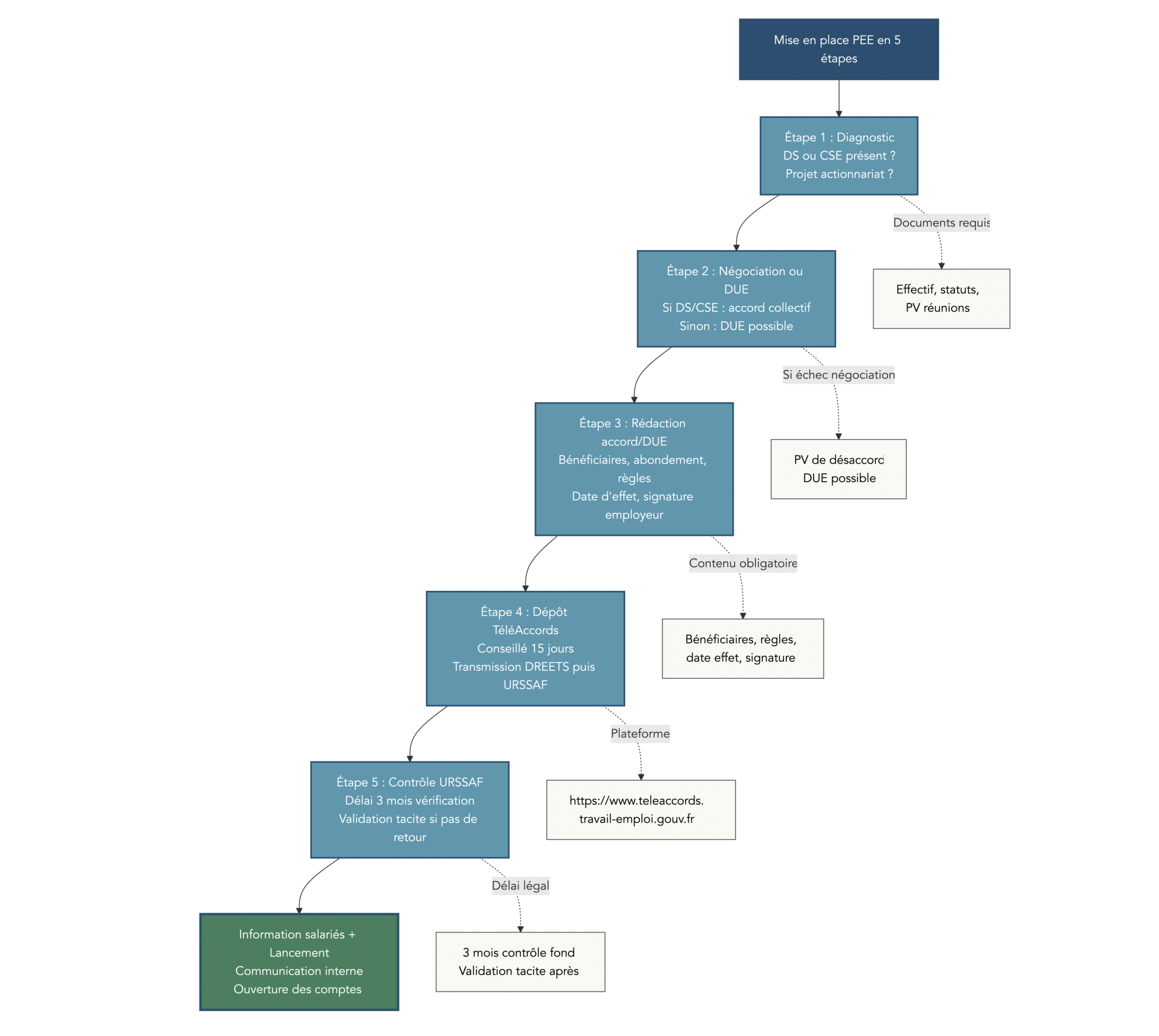 Schéma de processus vertical résumant les 5 étapes pour créer un PEE : diagnostic (présence DS/CSE ?), négociation ou DUE, rédaction accord/DUE, dépôt TéléAccords (conseillé 15 jours) et information des salariés + lancement. Indique aussi les durées indicatives (dépôt conseillé 15 jours, contrôle URSSAF 3 mois) et documents clés requis