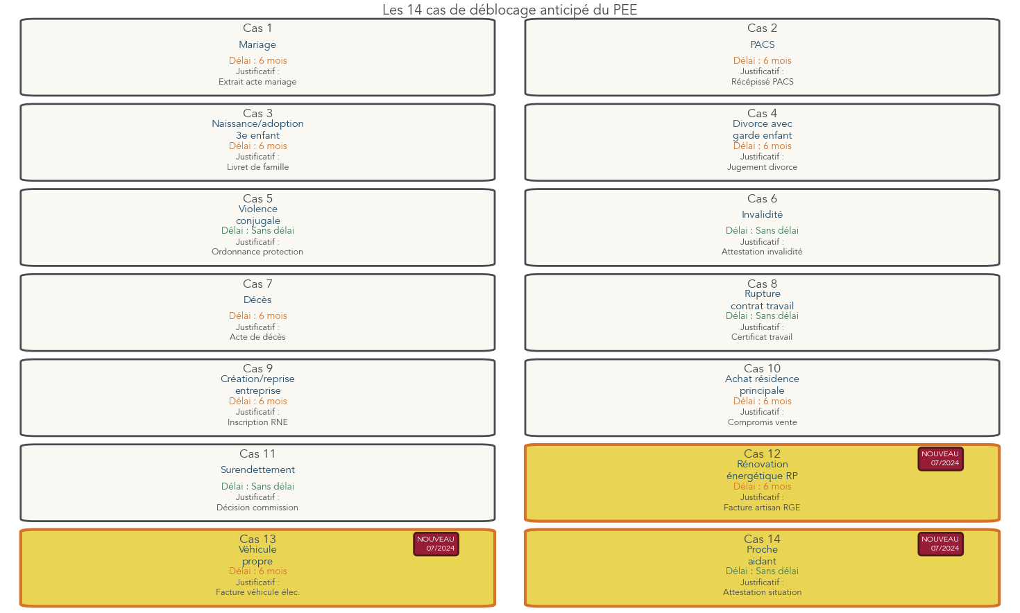 Infographie listant les 14 motifs légaux de déblocage anticipé du PEE, avec pour chaque motif le délai de demande (6 mois ou sans délai) et le principal justificatif à fournir. Présente clairement les 3 nouveaux cas introduits en juillet 2024 (rénovation énergétique, véhicule propre, proche aidant) pour faciliter la compréhension des droits et des procédures par les salariés.