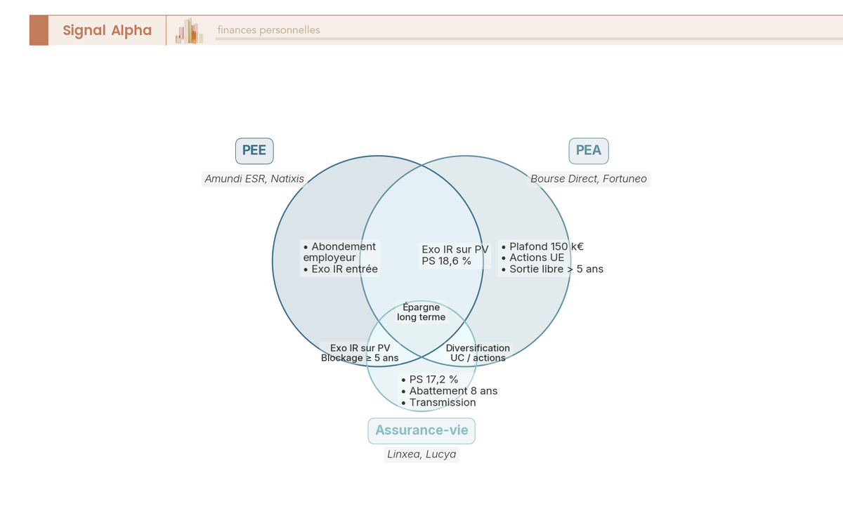 Diagramme de Venn comparant PEE, PEA et assurance-vie sur leurs zones communes (PS 18,6 %, exonération IR sur plus-values long terme) et leurs spécificités fiscales propres (abondement, plafond, transmission).