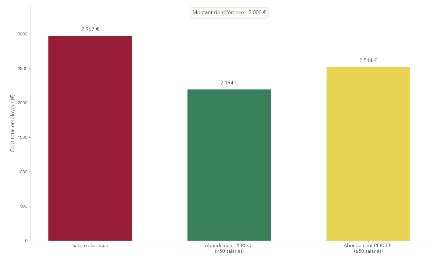 Histogramme comparant le coût total pour l'employeur pour un montant brut de référence de 2 000 € dans trois scénarios : salaire classique, abondement PERCOL entreprise <50 salariés, abondement PERCOL entreprise ≥50 salariés. Permet aux dirigeants et responsables RH d'évaluer l'intérêt économique de proposer un abondement PERCOL plutôt qu'une augmentation salariale.