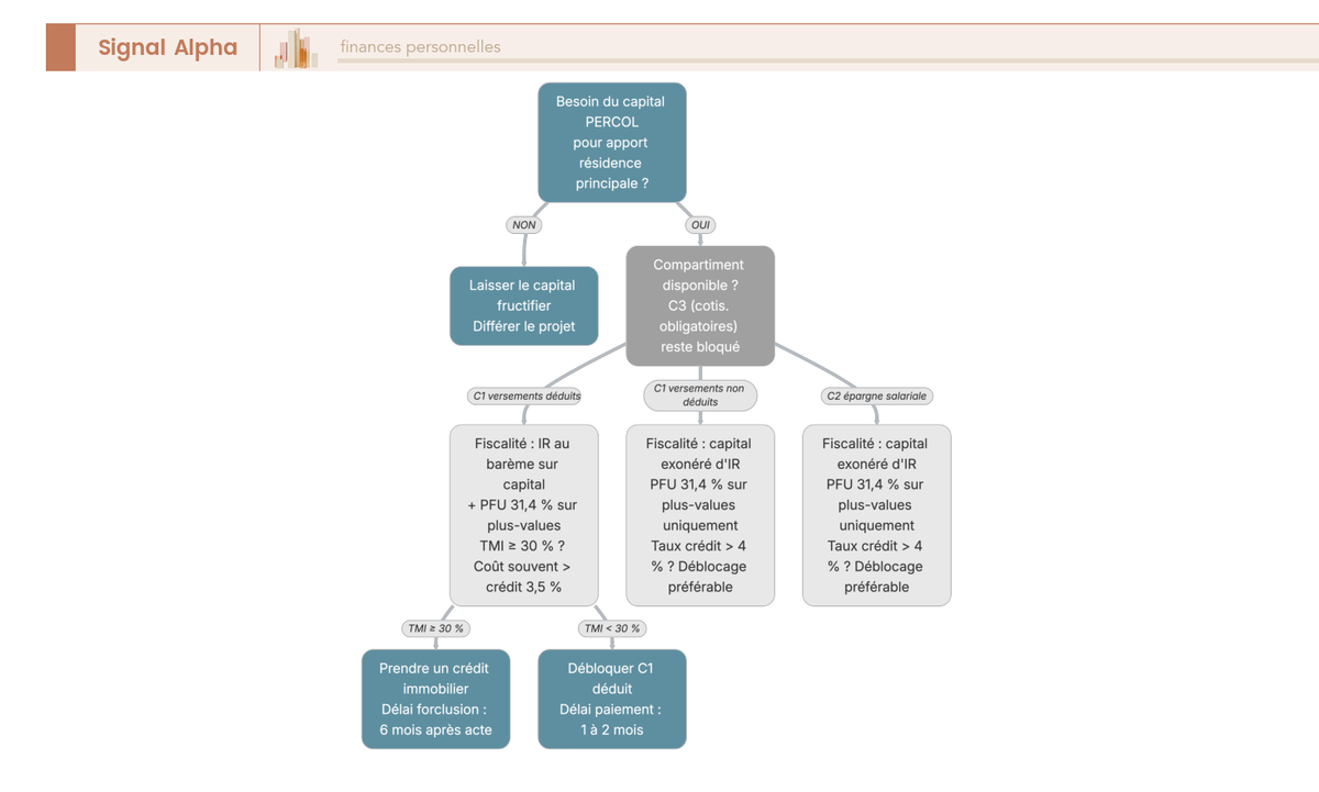 Arbre de décision sur le déblocage PERCOL pour résidence principale : compartiments éligibles, fiscalité de sortie, arbitrage avec un crédit.