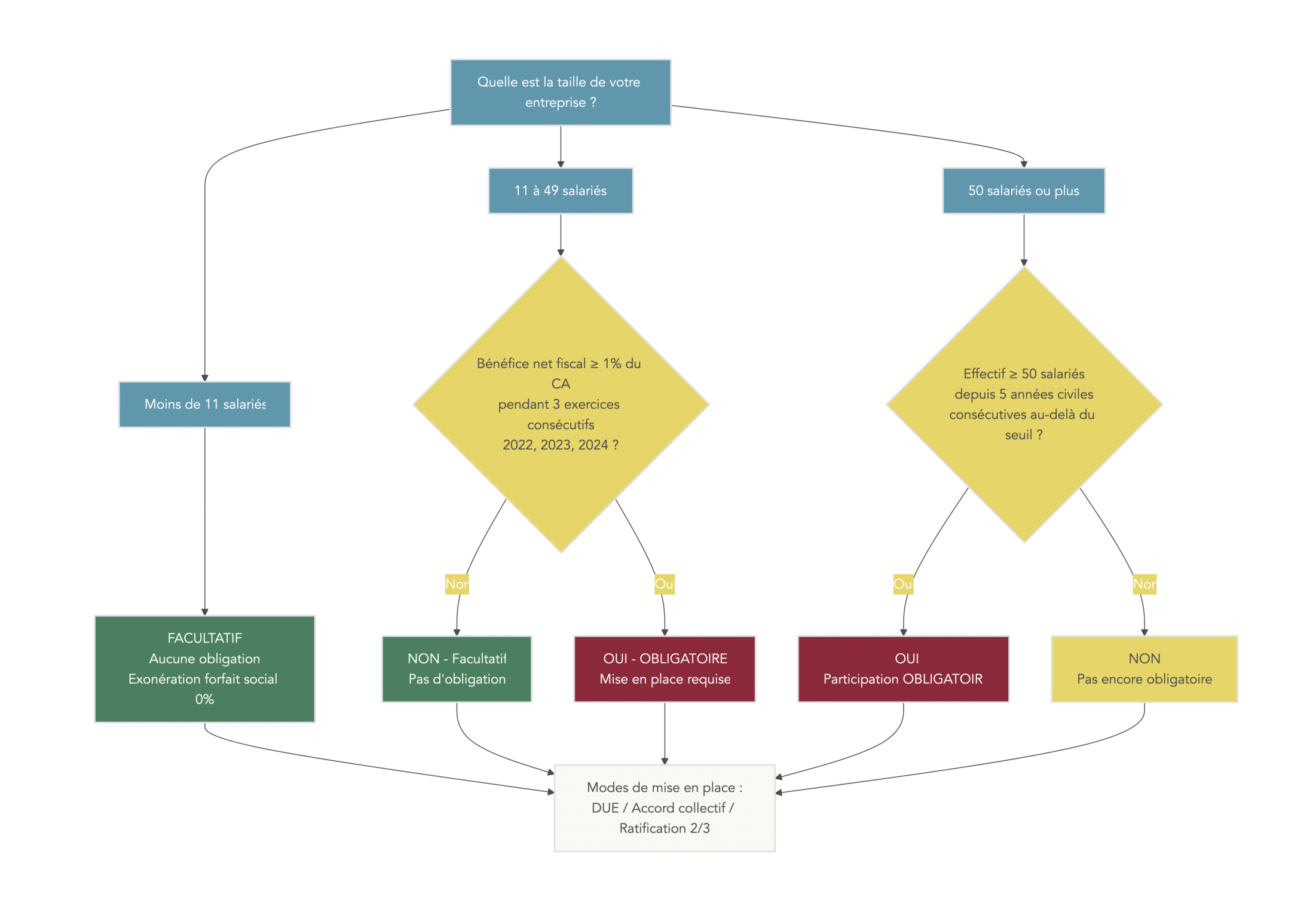 Arbre décisionnel guidant le dirigeant selon la taille de l'entreprise et la rentabilité (bénéfice ≥ 1% du CA sur 3 exercices) pour déterminer l'obligation ou l'opportunité de mettre en place un dispositif de partage de la valeur (participation, intéressement, abondement, PPV). Inclut les règles spécifiques pour TPE/PME et l'exigence de 5 années pour l'obligation au-delà de 50 salariés.
