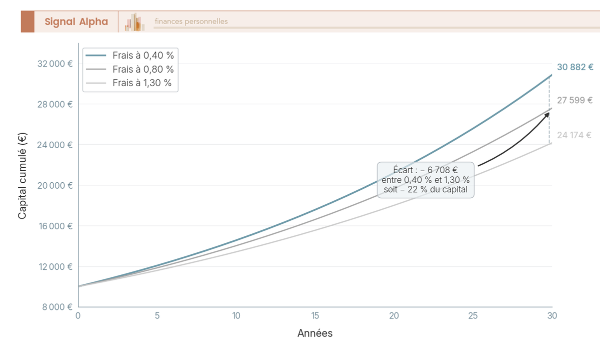 Graphique en courbes illustrant le capital final d'un PERCOL sur 30 ans pour trois niveaux de frais courants FCPE : 0,40 %, 0,80 % et 1,30 %.