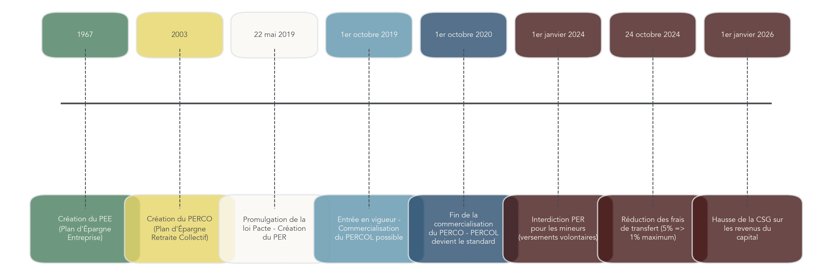 Frise chronologique pédagogique retraçant les jalons clés de l'épargne retraite collective en France (1967 → 2026) : création PEE, création PERCO, loi Pacte, fin commercialisation PERCO, réductions des frais de transfert, hausse de la CSG. Aide le lecteur à comprendre le contexte réglementaire qui rend le PERCOL pertinent pour optimiser sa retraite.