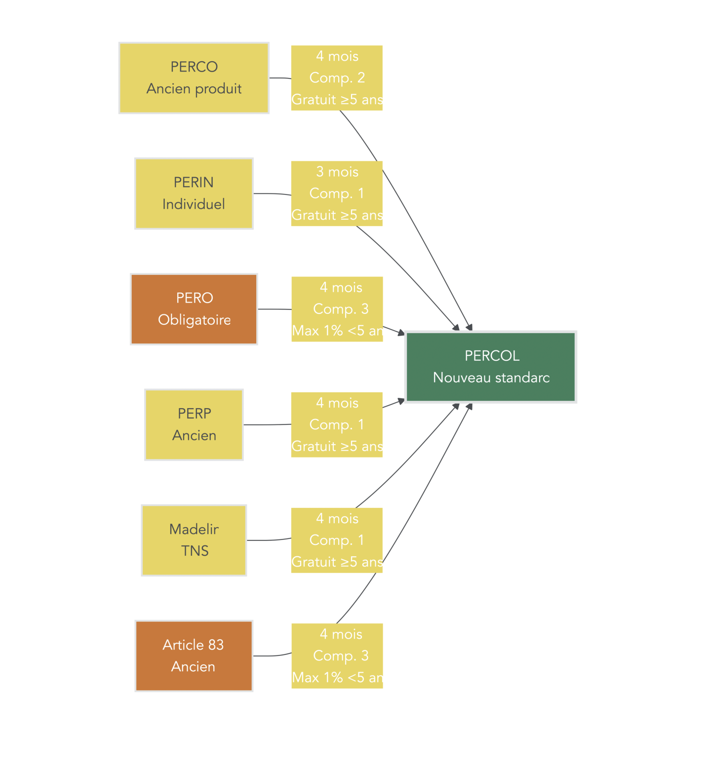 Diagramme de flux reliant PERCO, PERCOL, PERO, PERIN, PERP, Madelin et article 83, indiquant pour chaque flèche les conditions de transfert (possible ou non), les délais réglementaires (3-4 mois) et les niveaux de frais applicables (gratuit, max 1% si <5 ans, gratuit ≥5 ans).