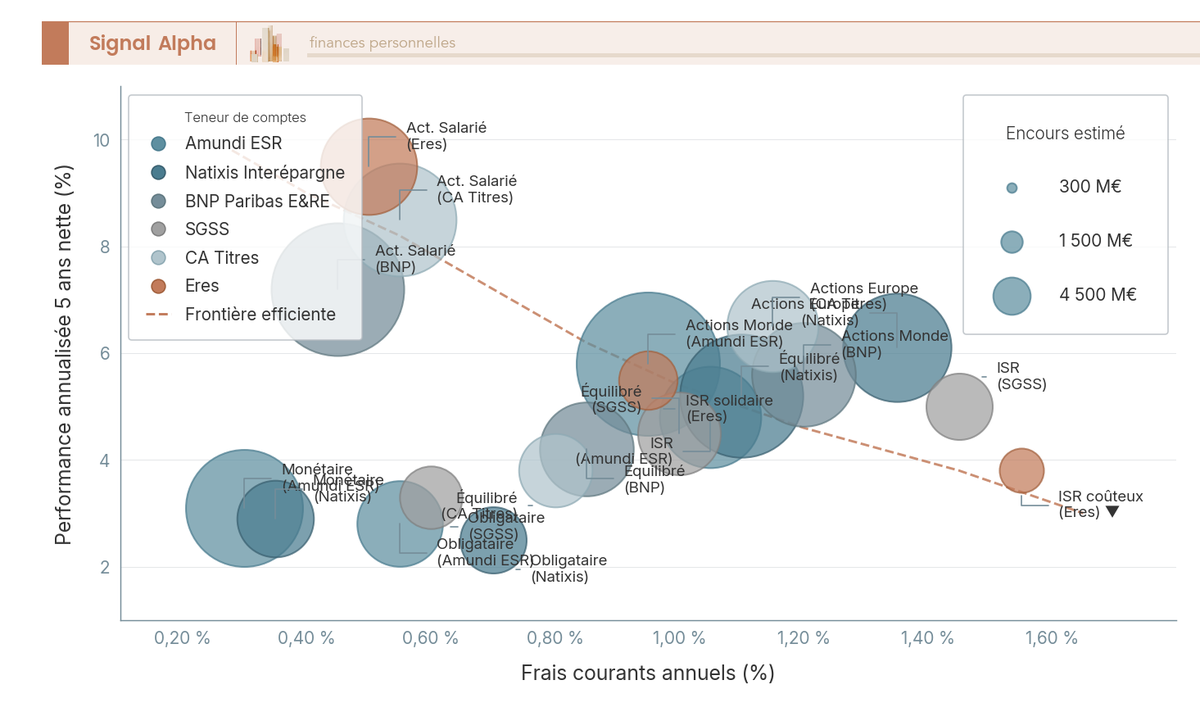 Diagramme à bulles croisant frais courants et performance 5 ans des FCPE PERCOL par teneur de comptes, taille proportionnelle à l'encours.