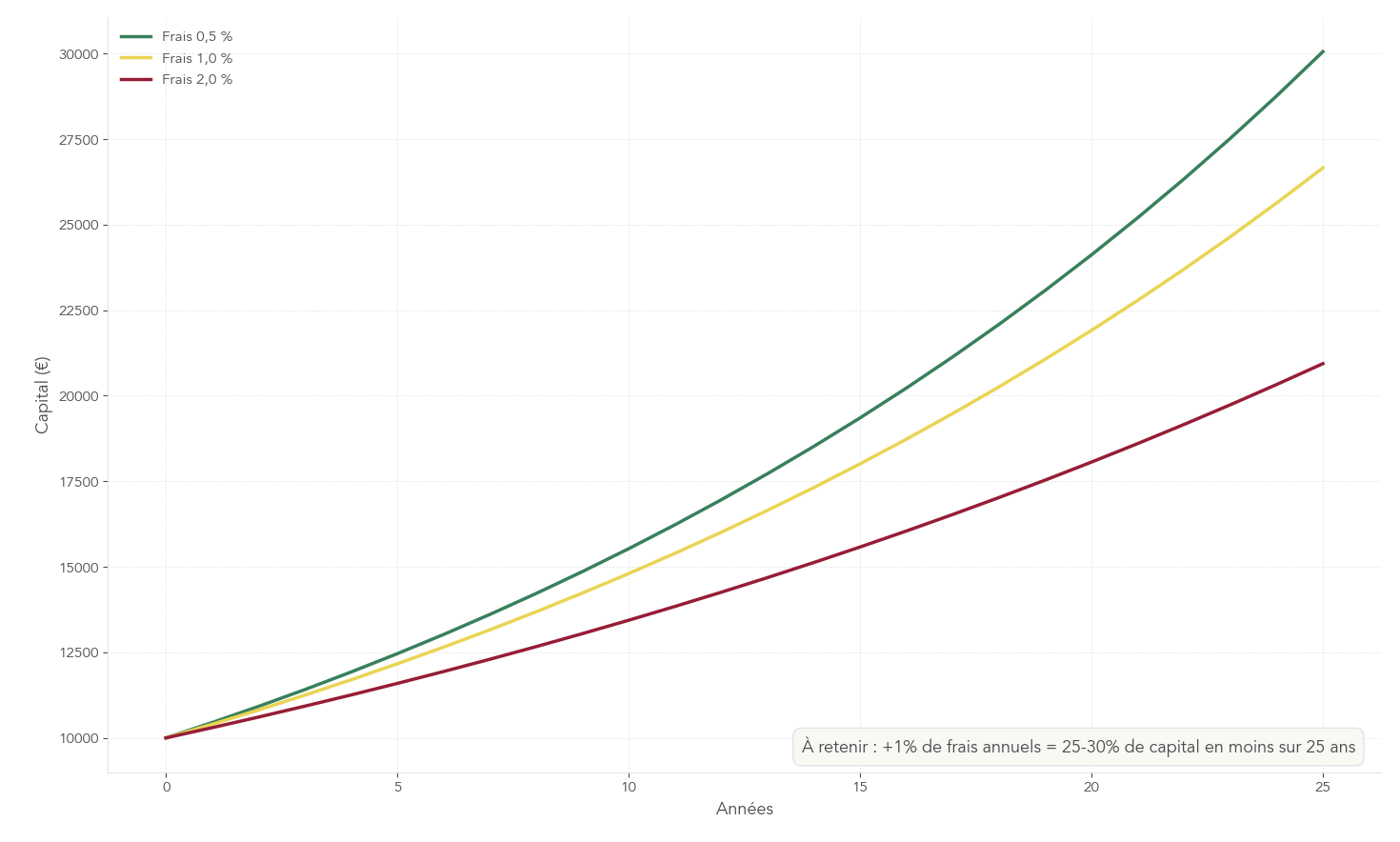 Graphique à trois courbes montrant l'évolution d'un capital initial de 10 000 € sur 25 ans avec un rendement brut annuel identique de 5% et trois niveaux de frais annuels (0,5% / 1% / 2%).
