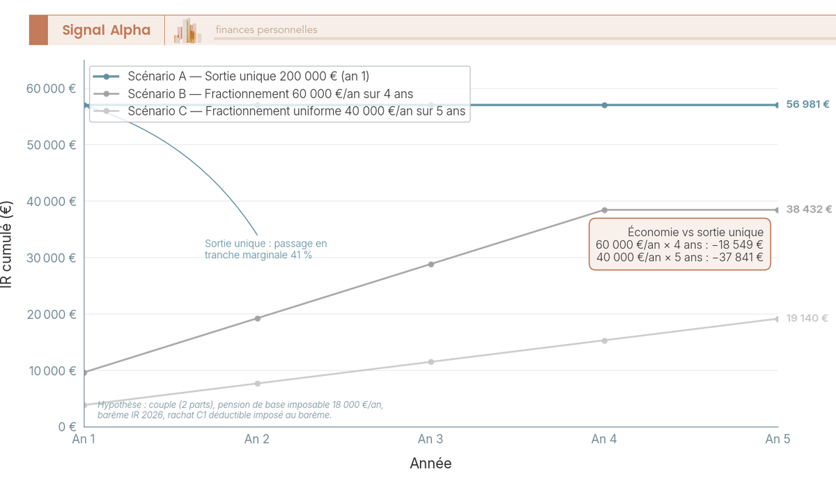 Graphique en courbes comparant l'IR cumulé sur 5 ans pour trois stratégies de sortie PERCOL d'un capital de 200 000 € en C1 déductible.