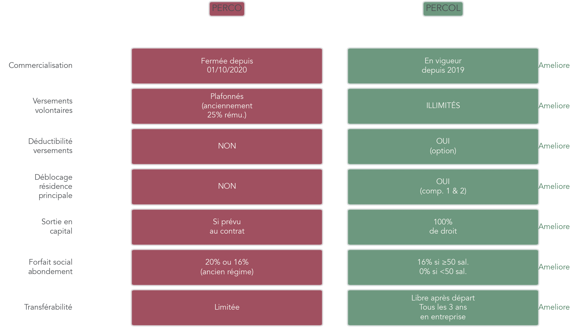 Infographie comparative listant les différences majeures entre l'ancien PERCO et le PERCOL : commercialisation, déductibilité des versements, possibilité de déblocage résidence principale, plafonds, transférabilité, gestion pilotée par défaut.