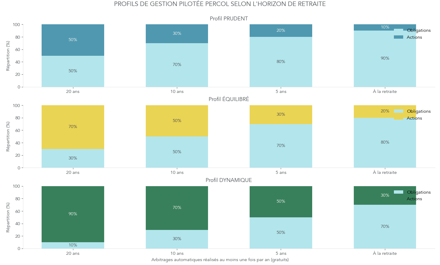 Diagramme présentant pour trois profils types (prudent, équilibré, dynamique) la répartition cible actions/obligations/monétaire selon horizons (à 20 ans, 10 ans, 5 ans, à la retraite).
