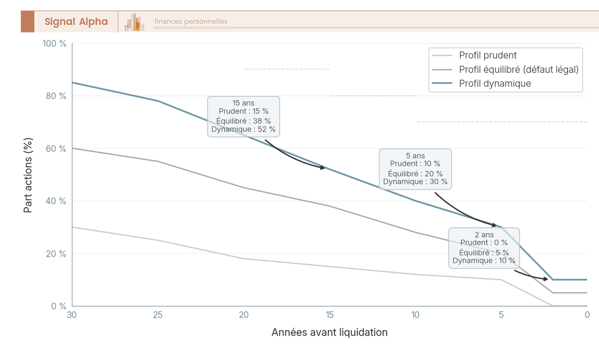 Graphique en courbes montrant la part actions sur 30 ans pour trois profils PERCOL en gestion pilotée : prudent, équilibré, dynamique.