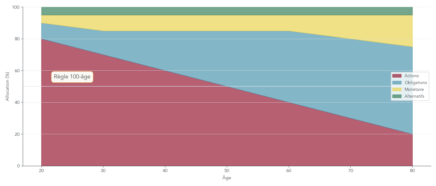 Graphique en aires empilées montrant l’évolution de la part d’actions, d’obligations, de monétaire et d’actifs alternatifs dans un portefeuille type entre 20 et 80 ans.