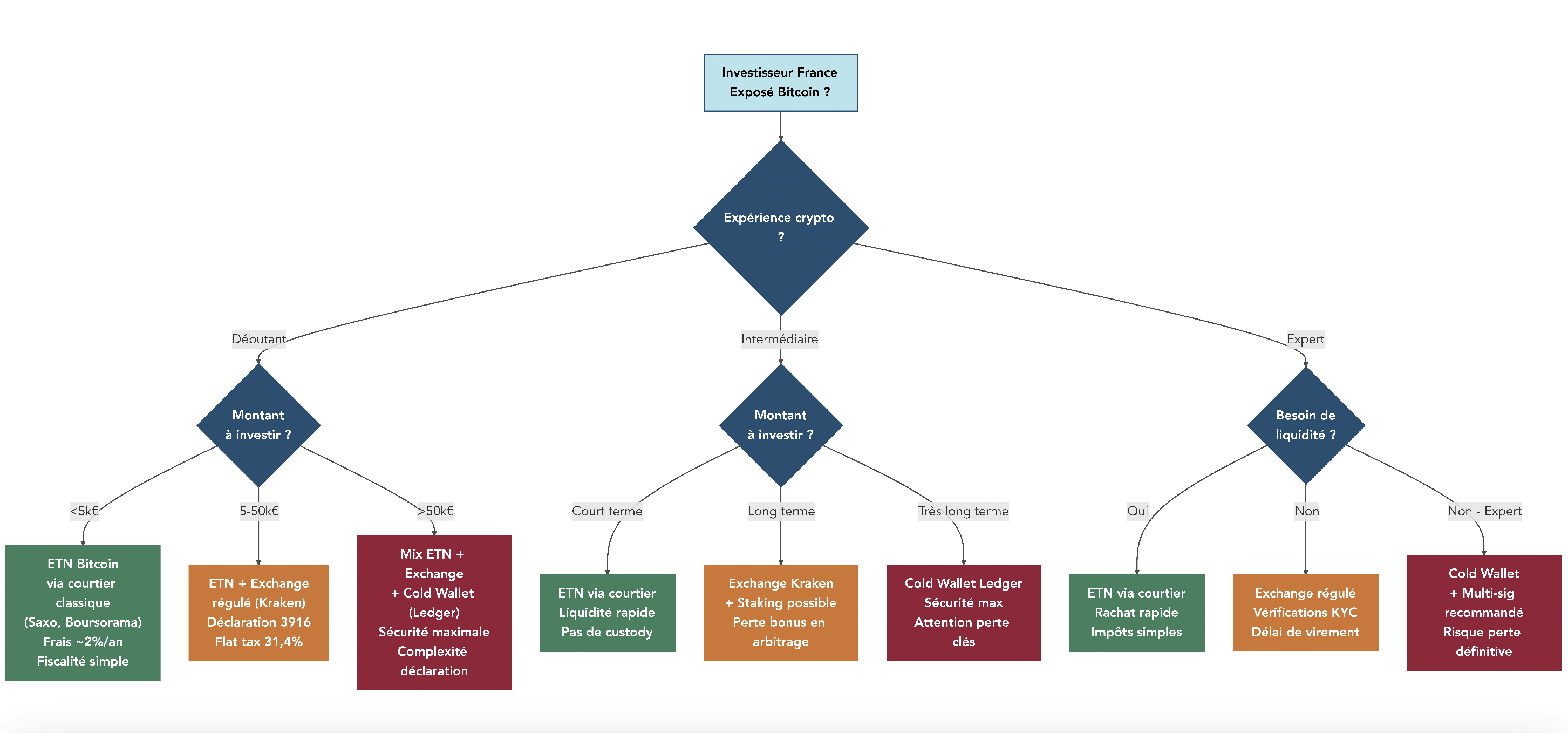 Schéma en arbre décisionnel guidant un investisseur français vers la bonne modalité d’investissement en Bitcoin selon son expérience, le montant et son besoin de liquidité.