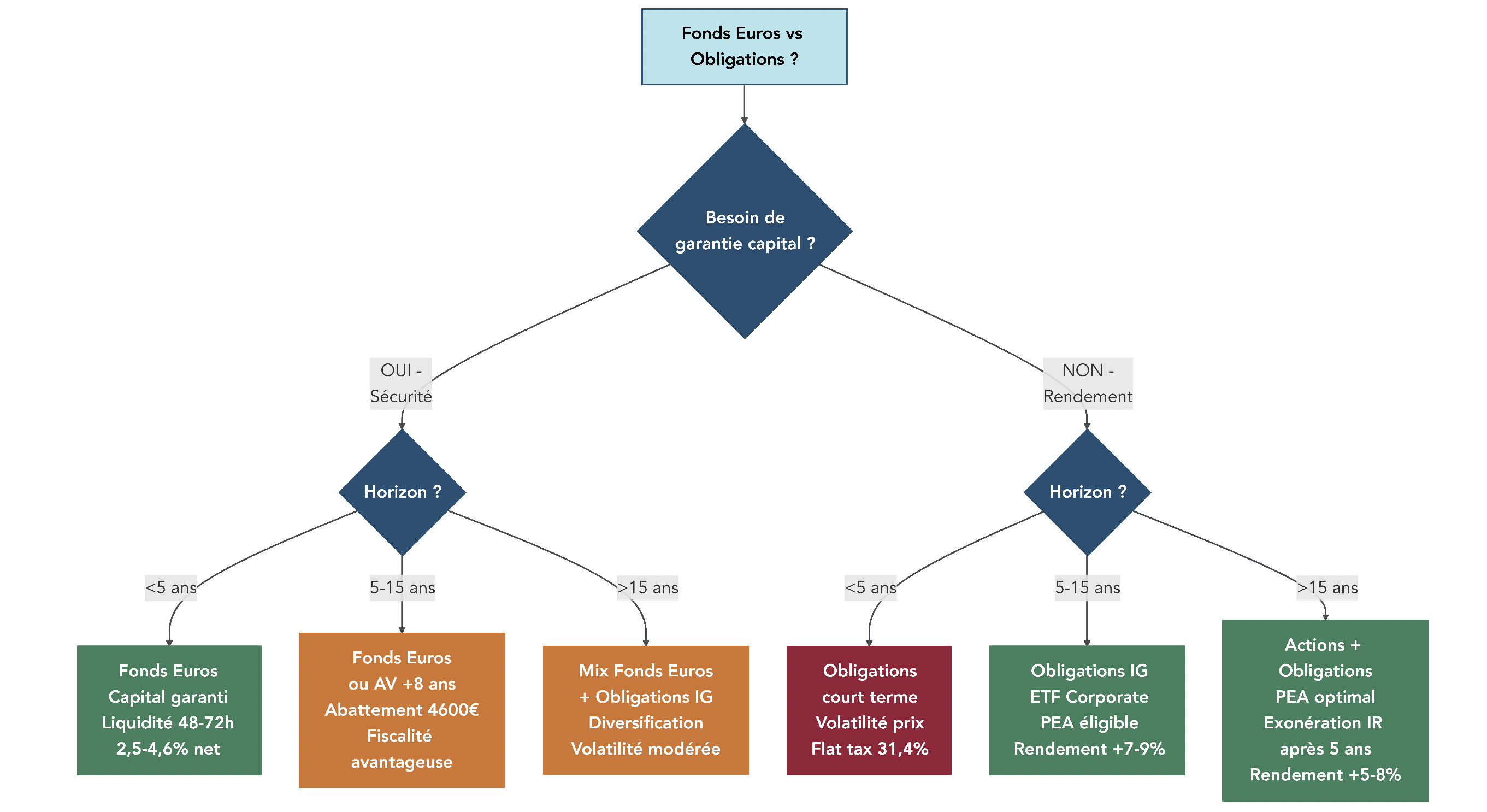 Arbre de décision expliquant comment choisir entre fonds euros et obligations selon le besoin de garantie, l’horizon de placement et l’enveloppe fiscale utilisée.