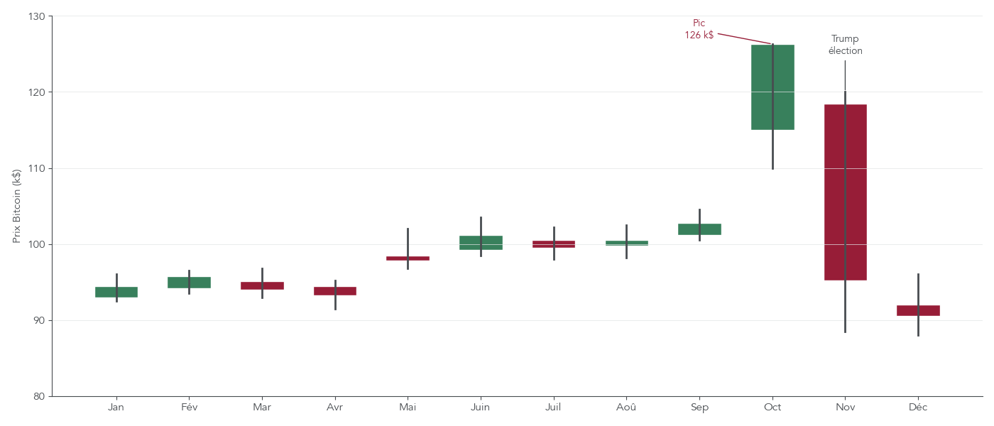 Graphique en chandeliers montrant les variations mensuelles du Bitcoin en 2025, avec annotation des principaux événements macro et crypto.