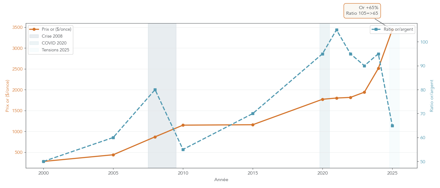 Double courbe montrant l’évolution du prix de l’or et du ratio or/argent de 2000 à 2025, avec mise en évidence de l’année 2025 et des crises majeures.