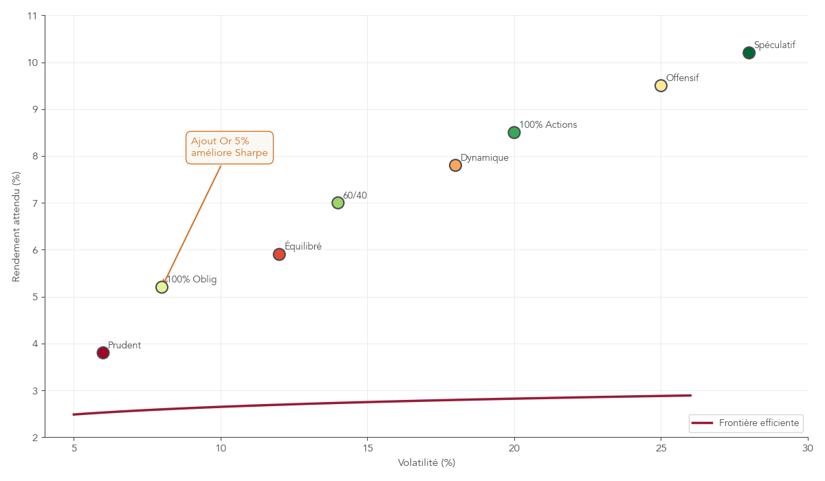 Nuage de points et courbe de frontière efficiente illustrant les couples rendement/volatilité de différents portefeuilles types, du profil prudent au profil offensif, et l’impact de la diversification.
