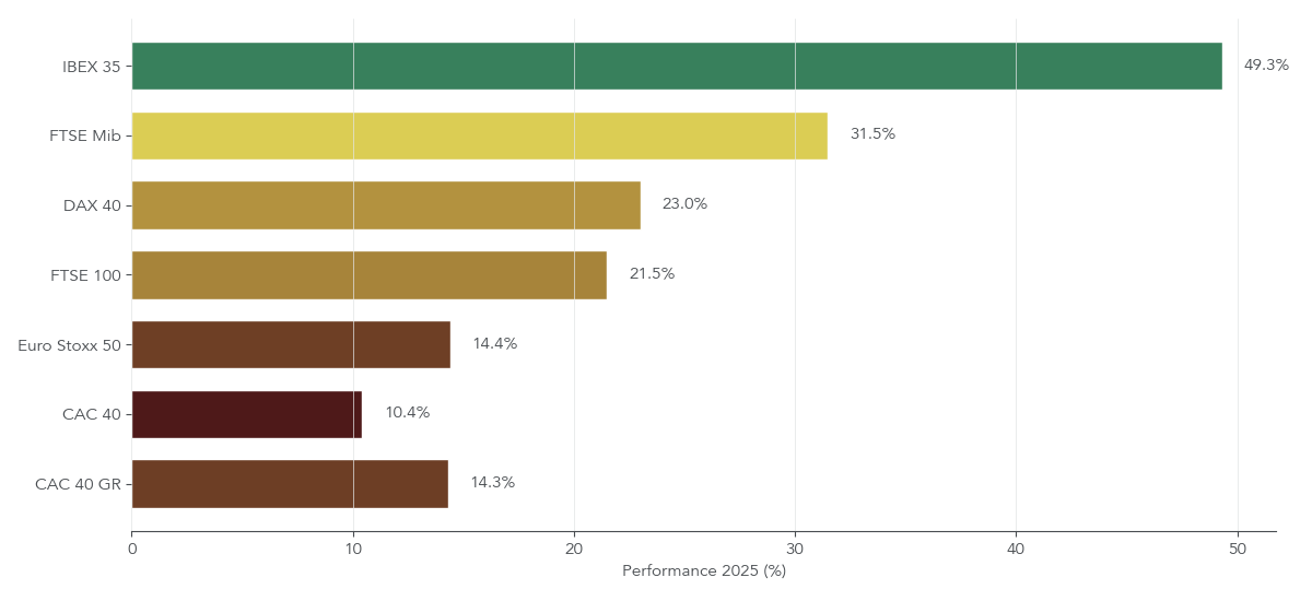 Carte thermique des performances 2025 des principaux indices boursiers européens, avec surperformance marquée de l’IBEX, du FTSE MIB et du DAX par rapport au CAC 40.
