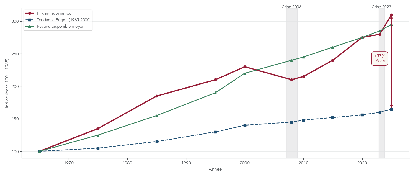 Graphique montrant l’évolution des prix immobiliers réels en France par rapport à la tendance longue de Friggit et au revenu disponible des ménages entre 1965 et 2025.