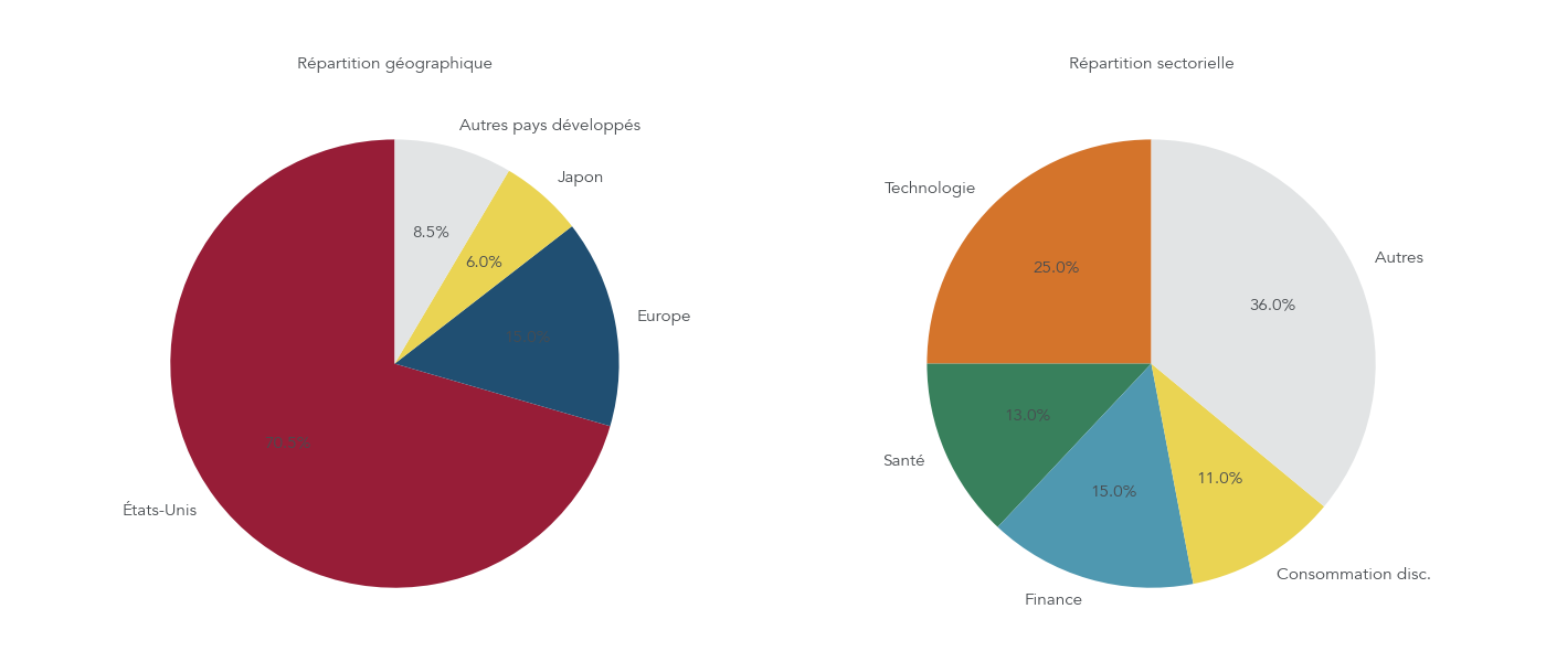 Diagramme circulaire montrant la pondération géographique du MSCI World en 2025, avec une dominante de près de 70 % pour les États-Unis.