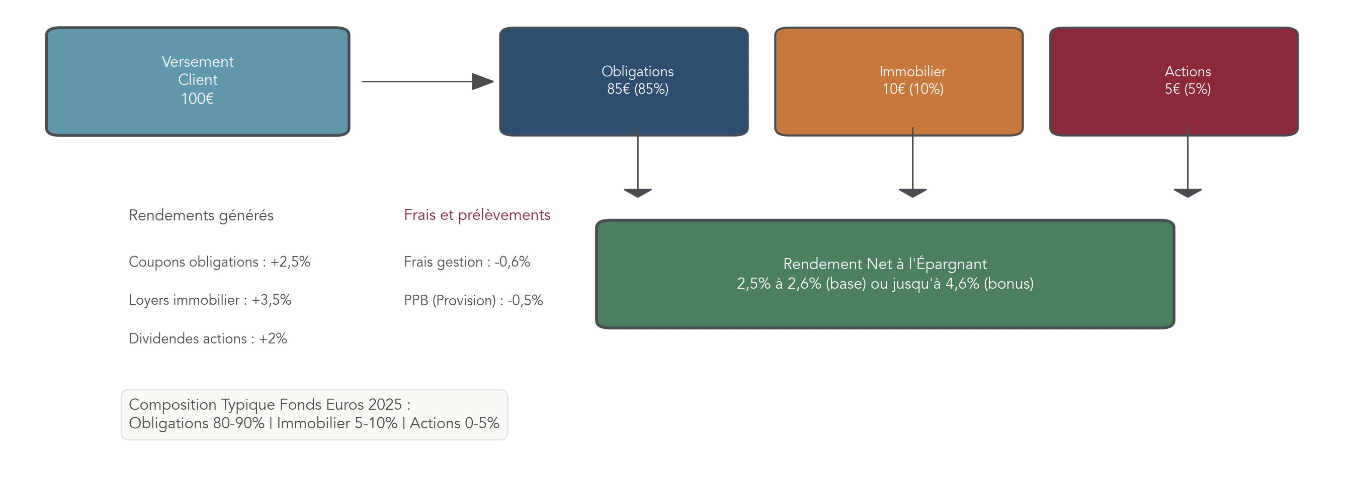 Schéma illustrant la composition typique d’un fonds euros et la circulation des flux entre versement, placements, frais, réserve et rendement servi à l’épargnant.