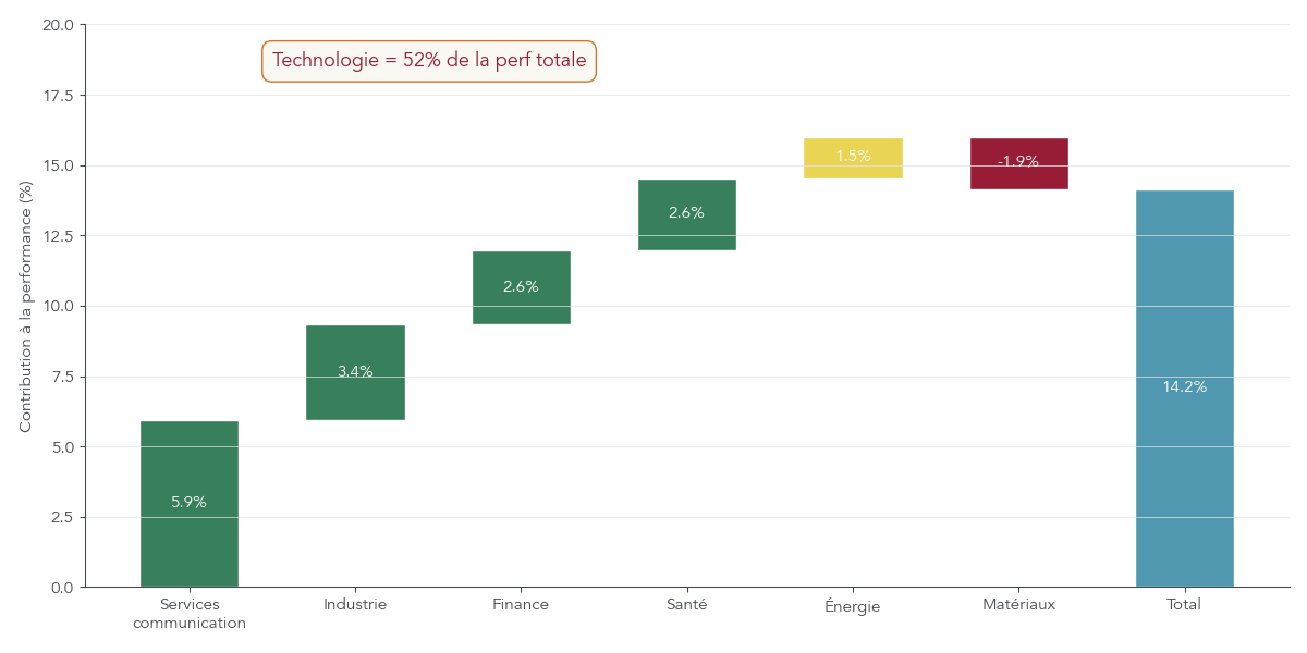 Graphique en cascade montrant la contribution de chaque secteur à la performance totale du S&P 500 en 2025, avec une part disproportionnée de la technologie.
