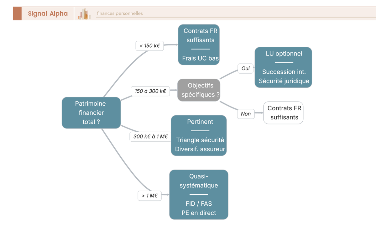 Arbre de décision à 4 niveaux patrimoniaux pour l'assurance-vie luxembourgeoise : < 150 k€, 150–300 k€, 300 k€–1 M€, > 1 M€.