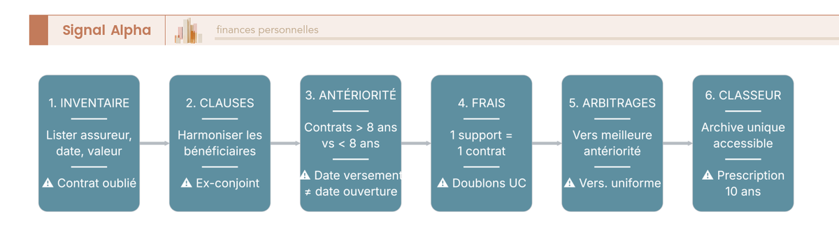 Diagramme de flux séquentiel à 6 étapes pour l'audit annuel d'un patrimoine multi-contrats d'assurance-vie, avec erreurs fréquentes.
