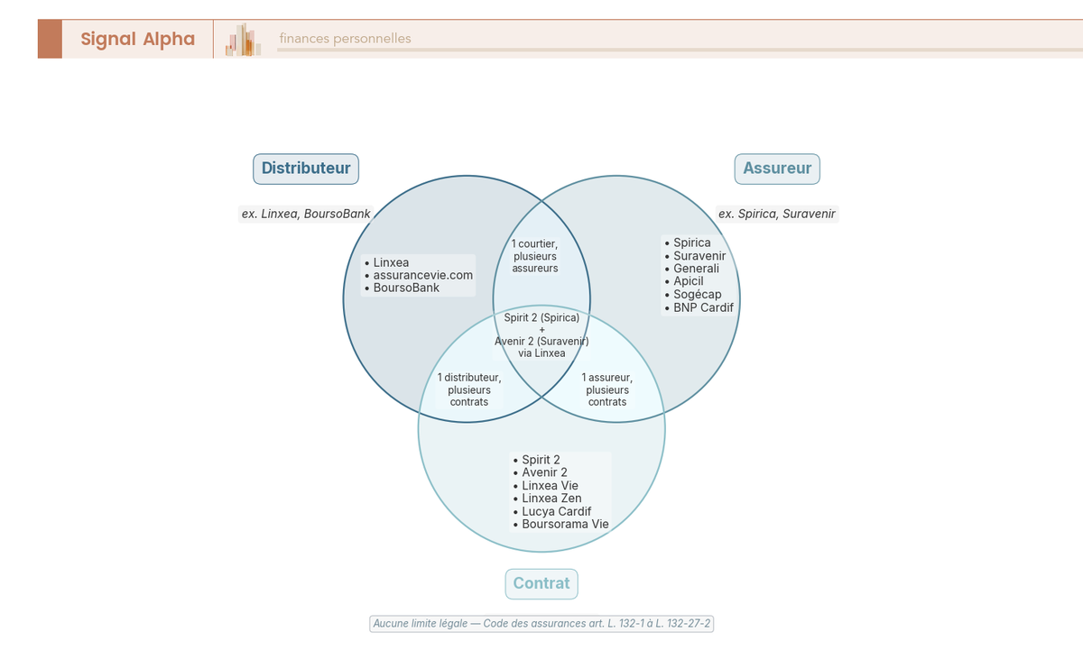 Diagramme de Venn à 3 ensembles : Distributeur (Linxea), Assureur (Spirica, Suravenir), Contrat (Spirit 2, Avenir 2) avec intersections annotées.