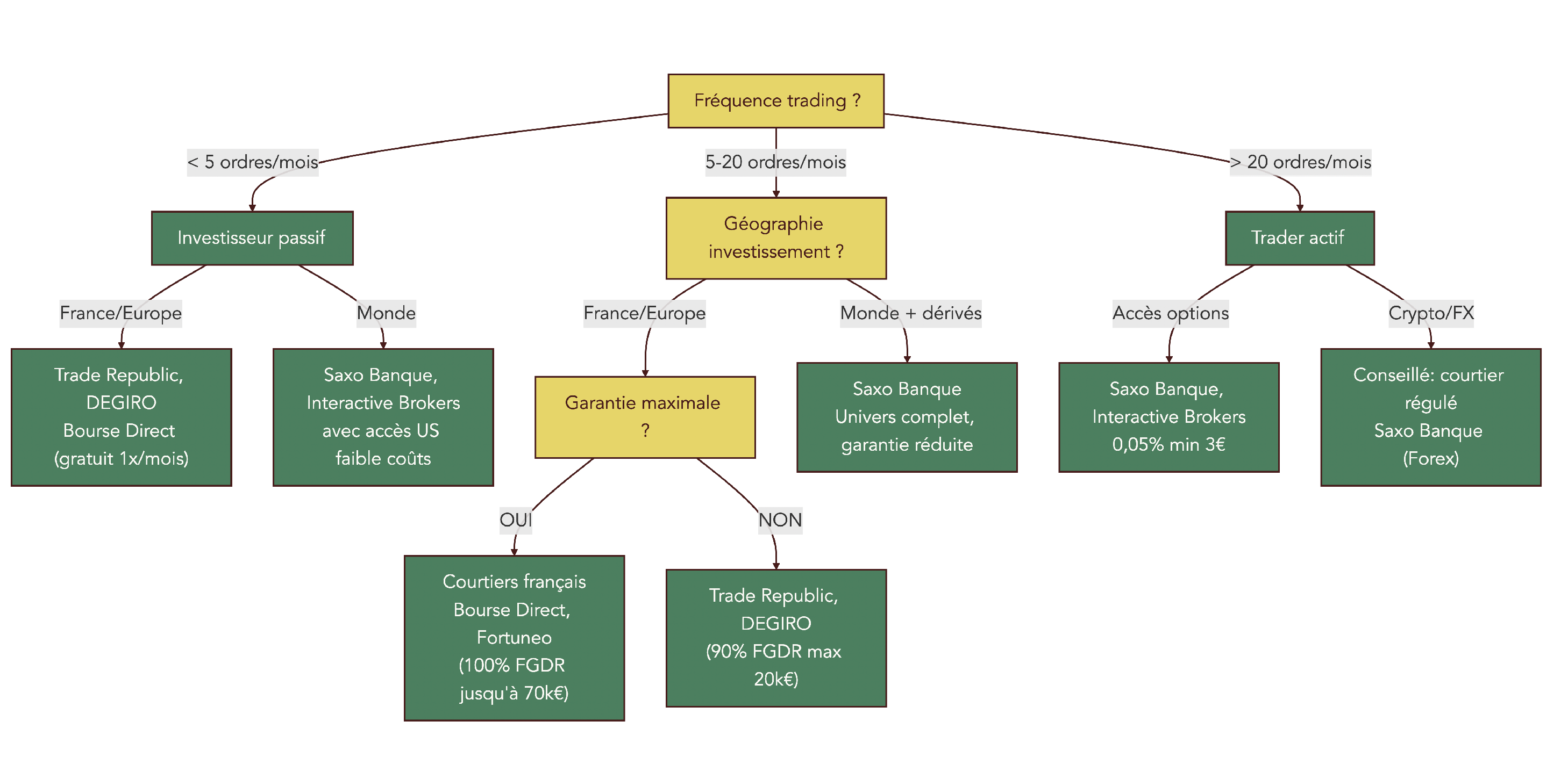Arbre de décision guidant le choix d’un courtier en fonction de la fréquence d’ordres, de la zone géographique d’investissement et du niveau de garantie souhaité.