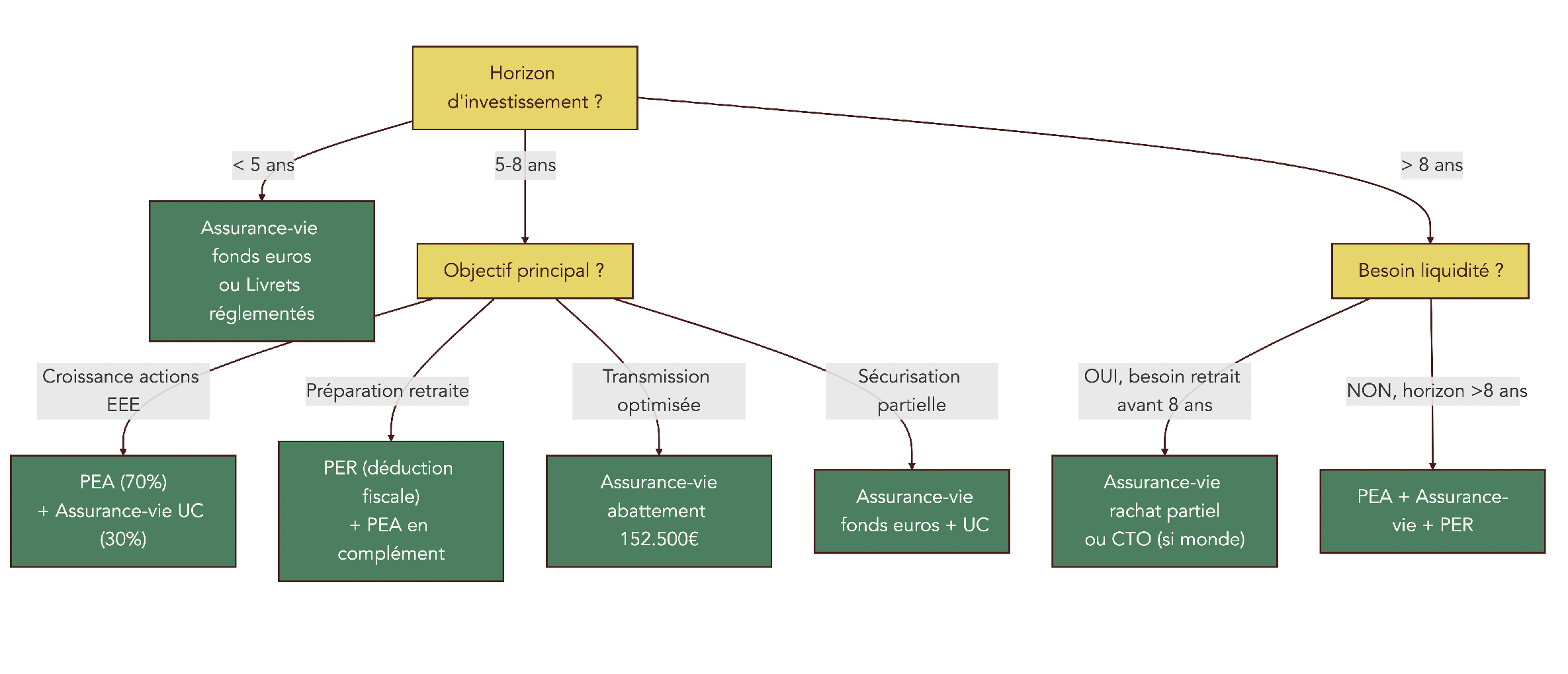 Arbre de décision reliant horizon, objectifs (croissance, retraite, transmission, sécurisation) et besoin de liquidité aux enveloppes recommandées : PEA, assurance-vie, PER, CTO.