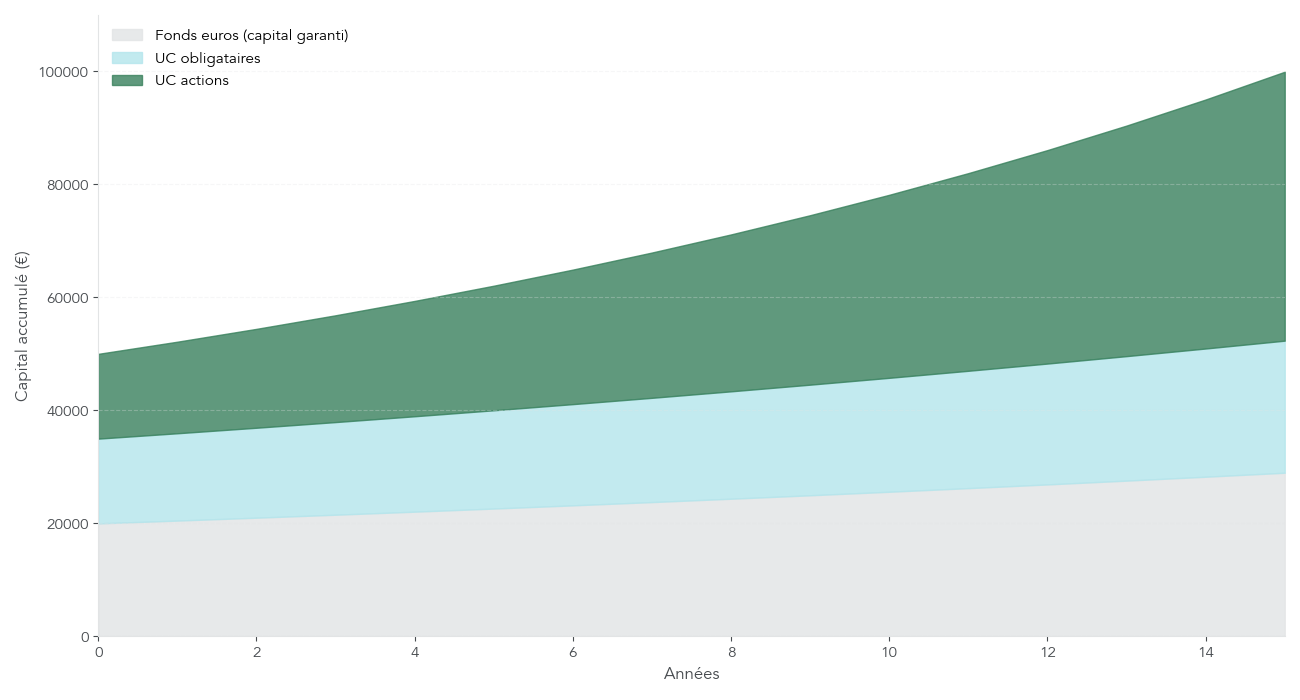 Graphique empilé montrant sur 15 ans la part de fonds euros, d’unités de compte obligataires et d’unités de compte actions dans un contrat d’assurance-vie équilibré.