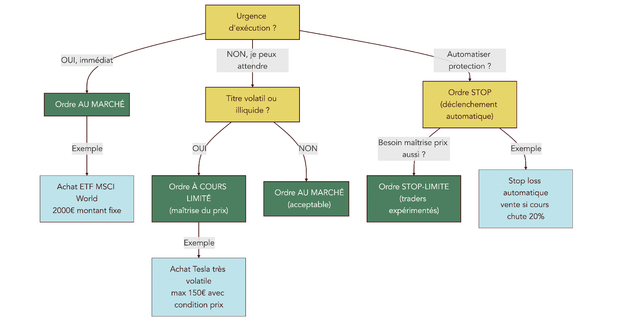 Diagramme de flux guidant le choix entre ordre au marché, à cours limité, stop et stop limite selon l’urgence, la volatilité du titre et le besoin d’automatiser une protection.