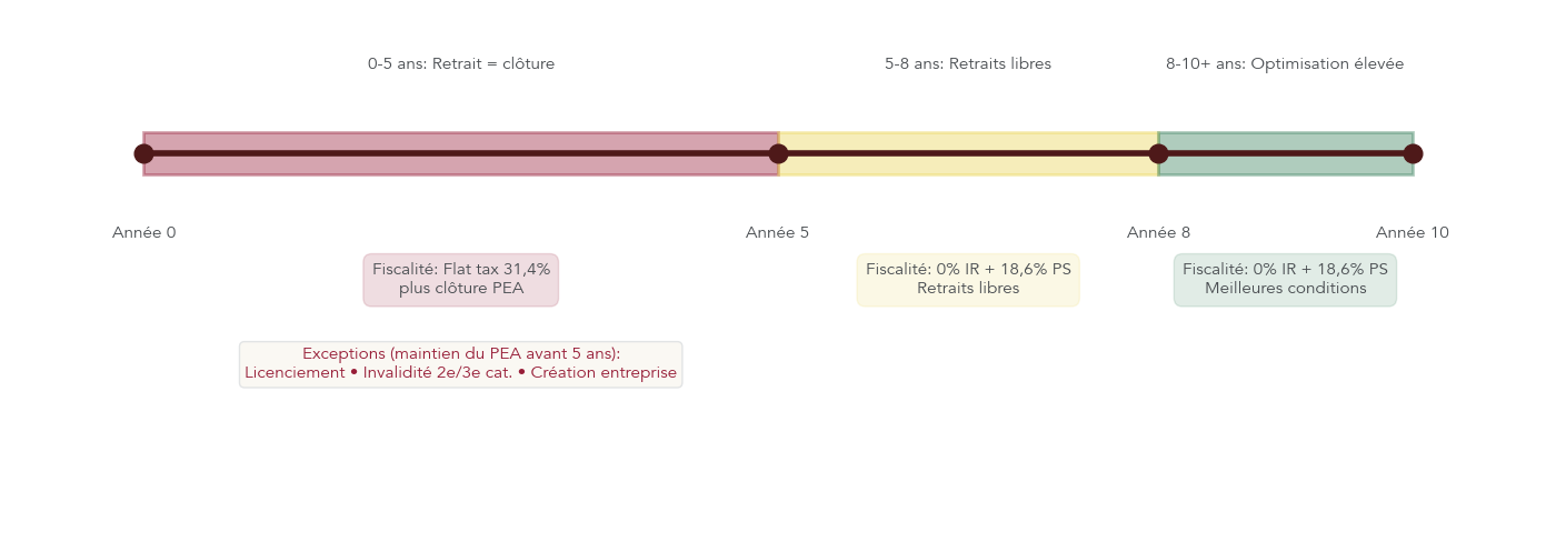 Frise montrant l’évolution des règles fiscales et des possibilités de retrait sur un PEA entre 0 et plus de 10 ans de détention.