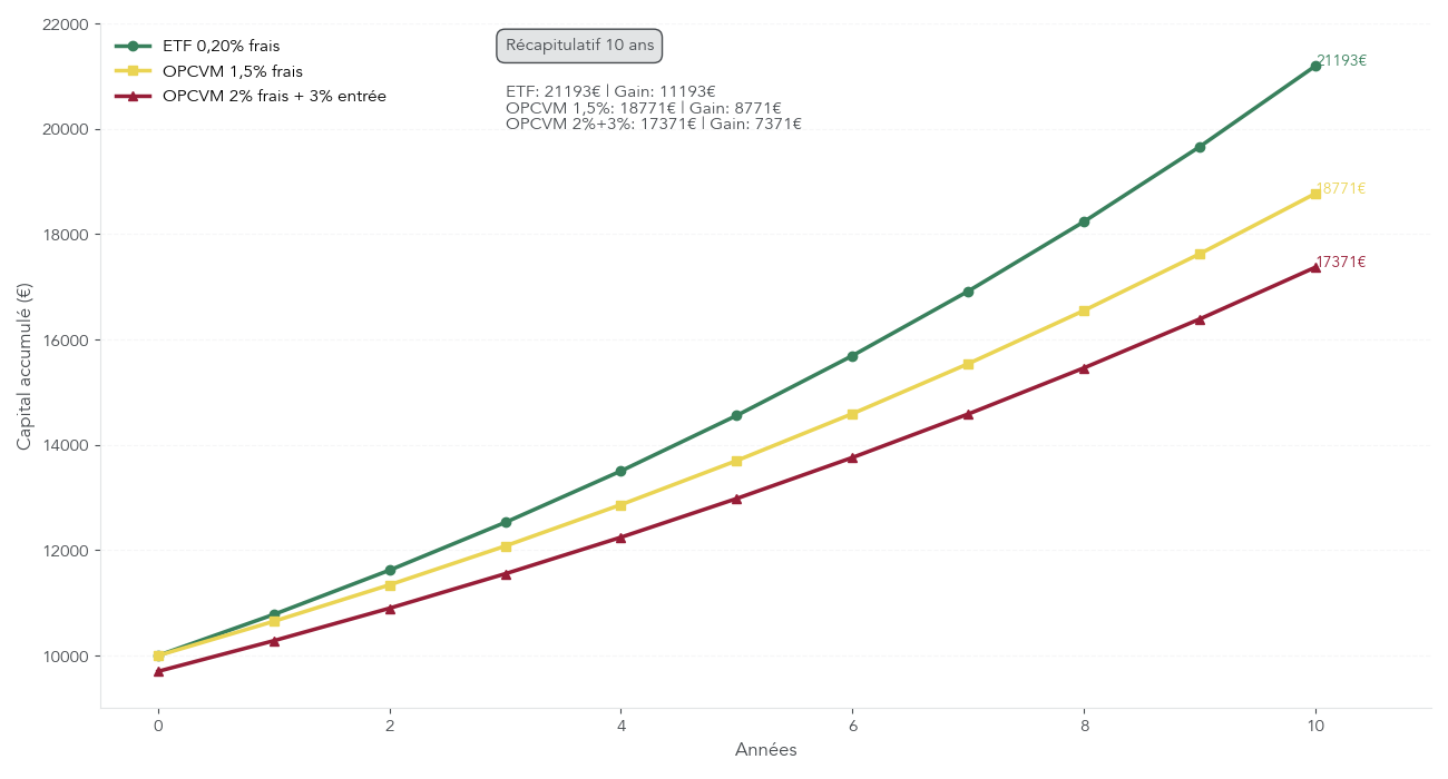 Graphique montrant l’écart de capital après 10 ans entre un ETF à 0,20 % de frais et deux OPCVM actions à 1,5 % et 2 % de frais annuels, avec 10 000 € investis à rendement brut identique.