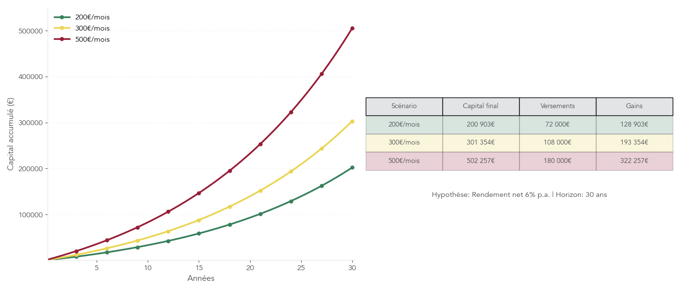 Graphique montrant la capitalisation sur 30 ans de versements mensuels de 200, 300 et 500 € à 6 % net par an, avec un tableau des montants finaux et des gains.