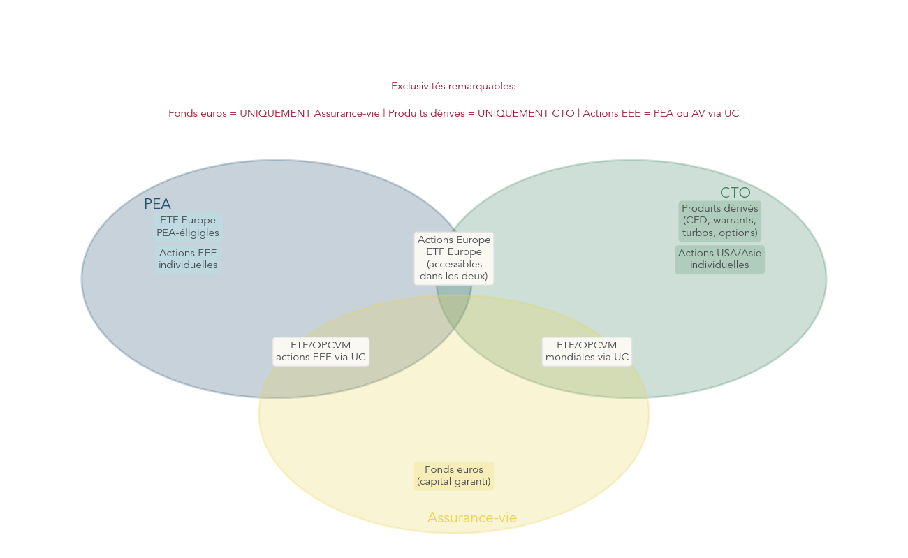 Diagramme de Venn montrant quels produits sont accessibles uniquement via le PEA, le compte-titres ou l’assurance-vie, et les zones d’intersection entre ces enveloppes.