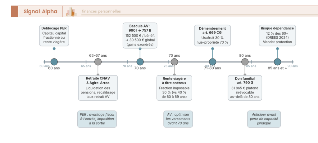 Frise chronologique des âges fiscaux clés du senior de 60 à 90 ans : PER, assurance-vie 70 ans, démembrement, don familial 80 ans.