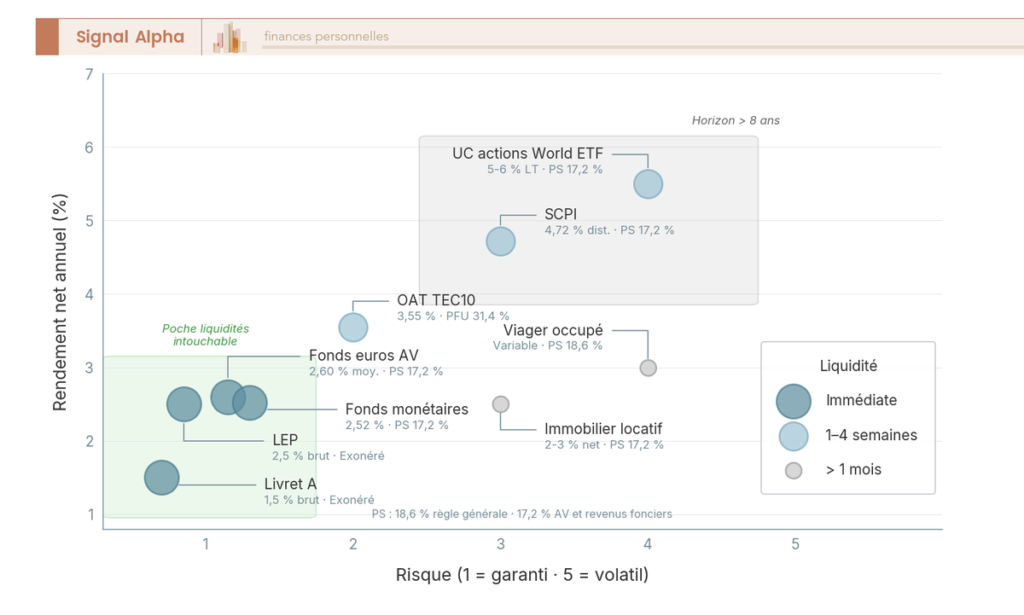 Diagramme de dispersion à bulles cartographie risque-rendement-liquidité de neuf placements senior en 2026 : Livret A, LEP, fonds euros, SCPI, OAT, UC, locatif.