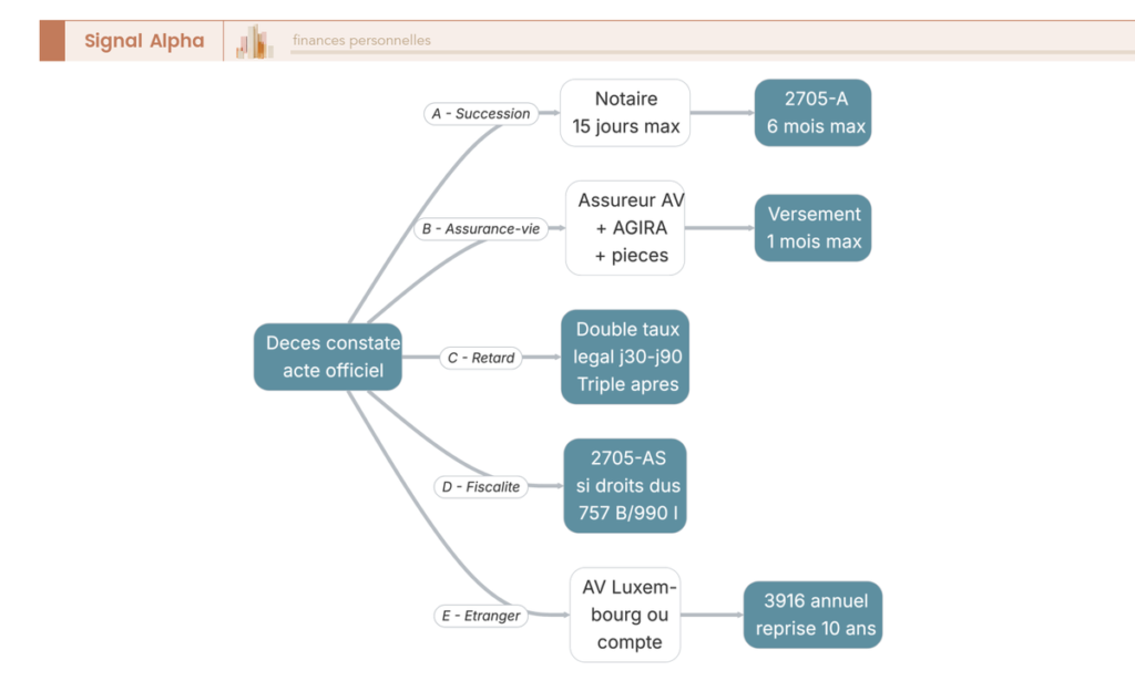 Arbre de décision démarches post-décès : succession, assurance-vie, formulaires 2705-A, 2705-AS, 3916, sanctions retard assureur.