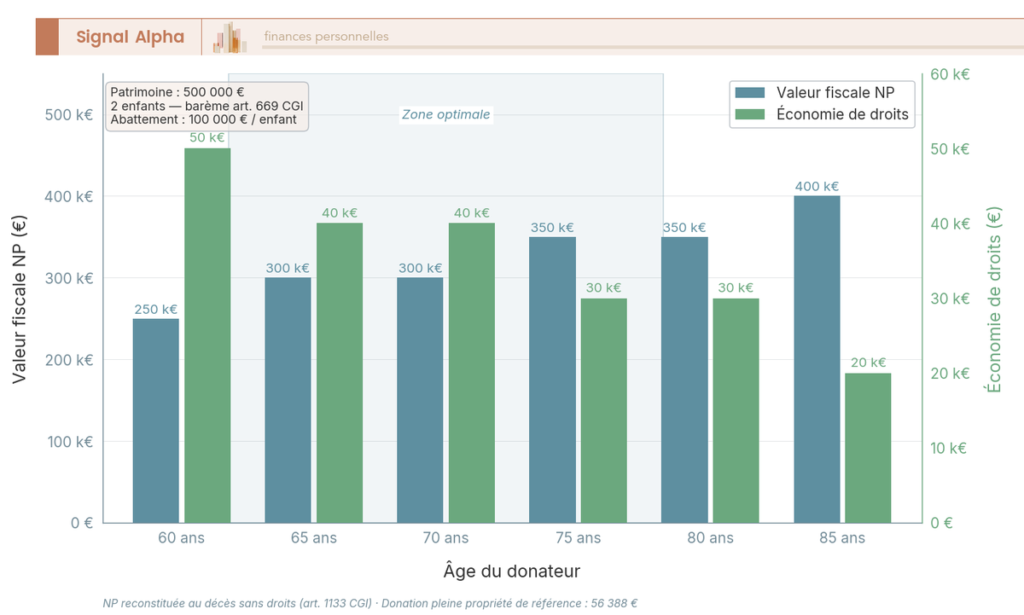 Diagramme en barres économie de droits par âge sur donation nue-propriété de 500 000 € à six paliers (60, 65, 70, 75, 80, 85 ans).