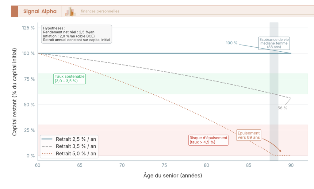 Graphique en courbes comparant l'érosion d'un capital senior à trois taux de retrait (2,5 %, 3,5 %, 5 %) sur 30 ans de 60 à 90 ans.