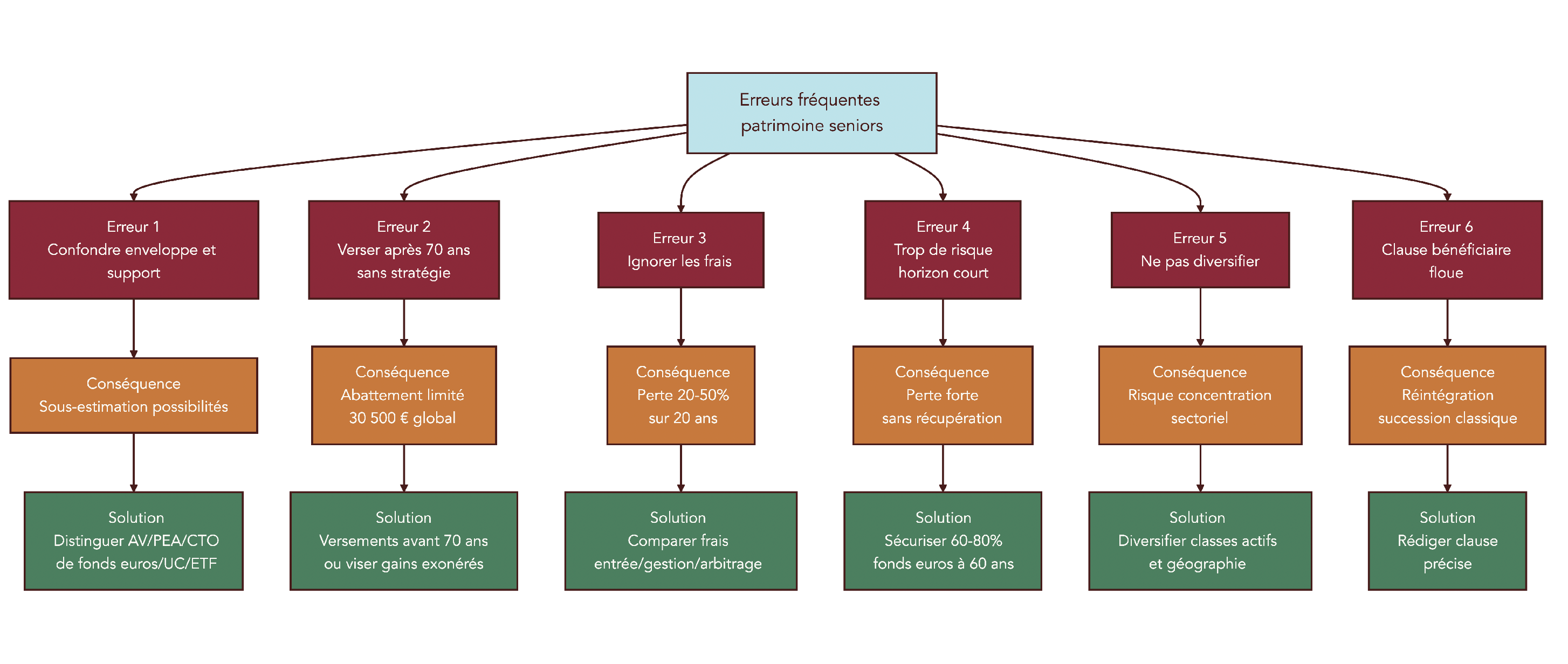 Flowchart reliant erreurs classiques de gestion patrimoniale pour seniors a leurs consequences et aux solutions concretes recommandees.