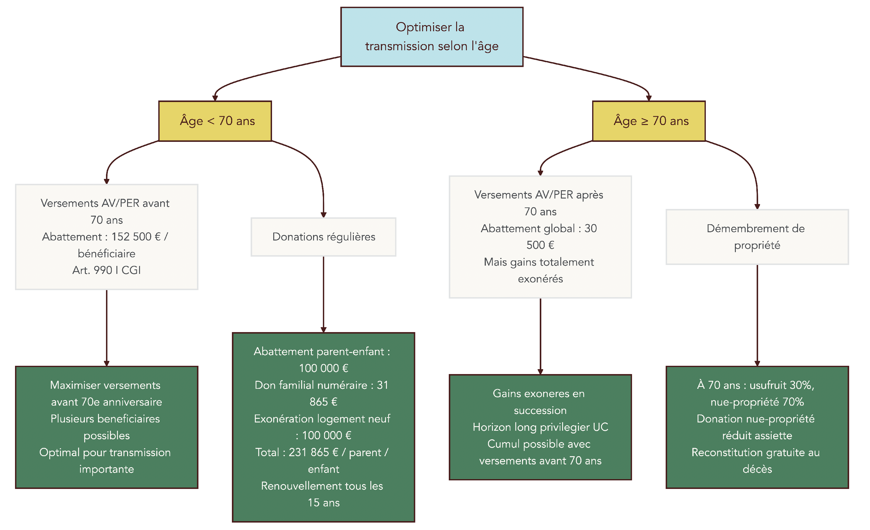 Arbre decisionnel montrant les strategies de transmission optimales avant et apres 70 ans (assurance vie, PER, donations, demembrement). Met en avant les abattements et consequences fiscales pour aider a planifier les versements et donations en fonction de l'age.