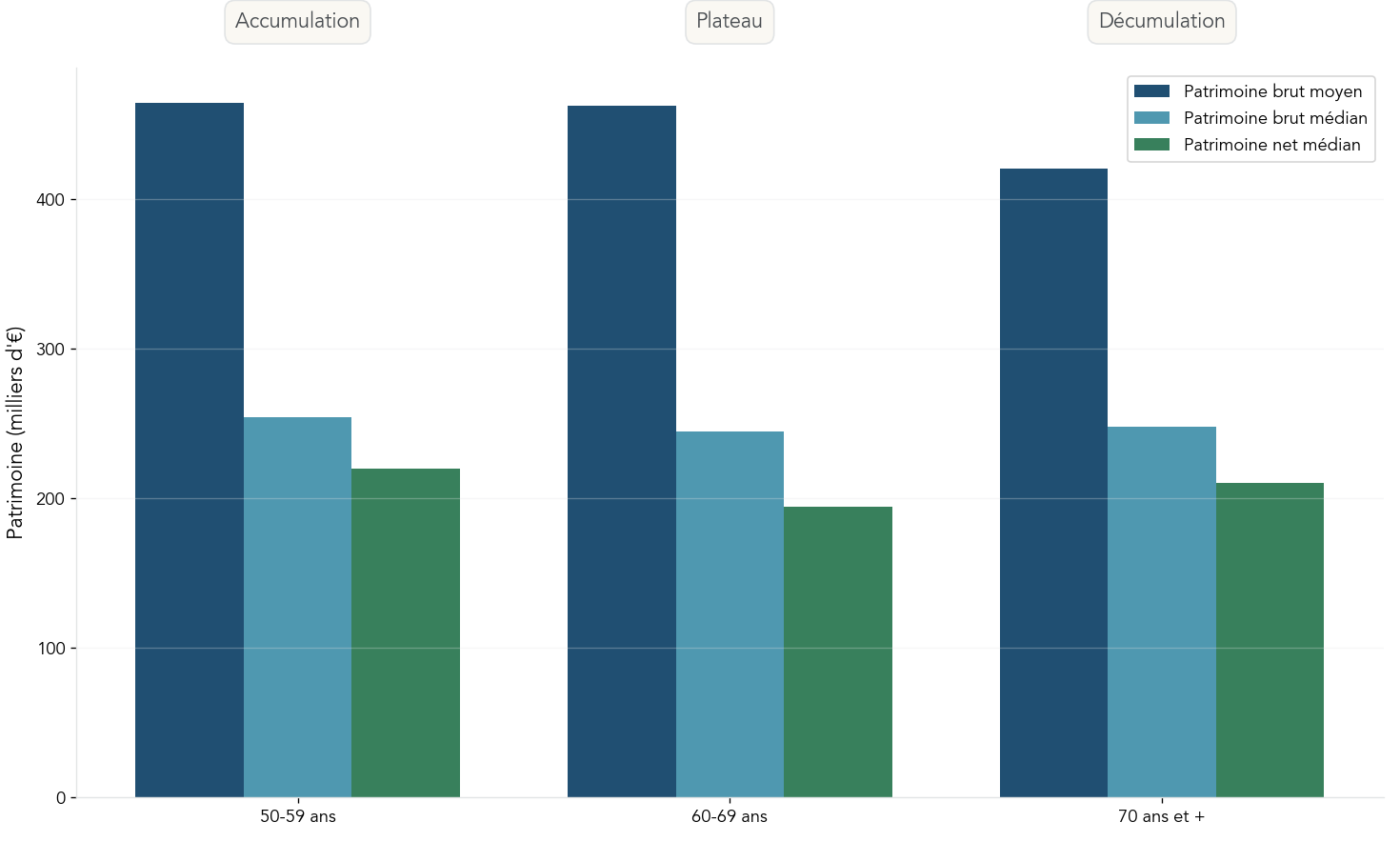 Courbe illustrant l'évolution du patrimoine brut moyen selon trois tranches d'âge (50-59, 60-69, 70+) avec annotations des phases d'accumulation, plateau et décumulation.