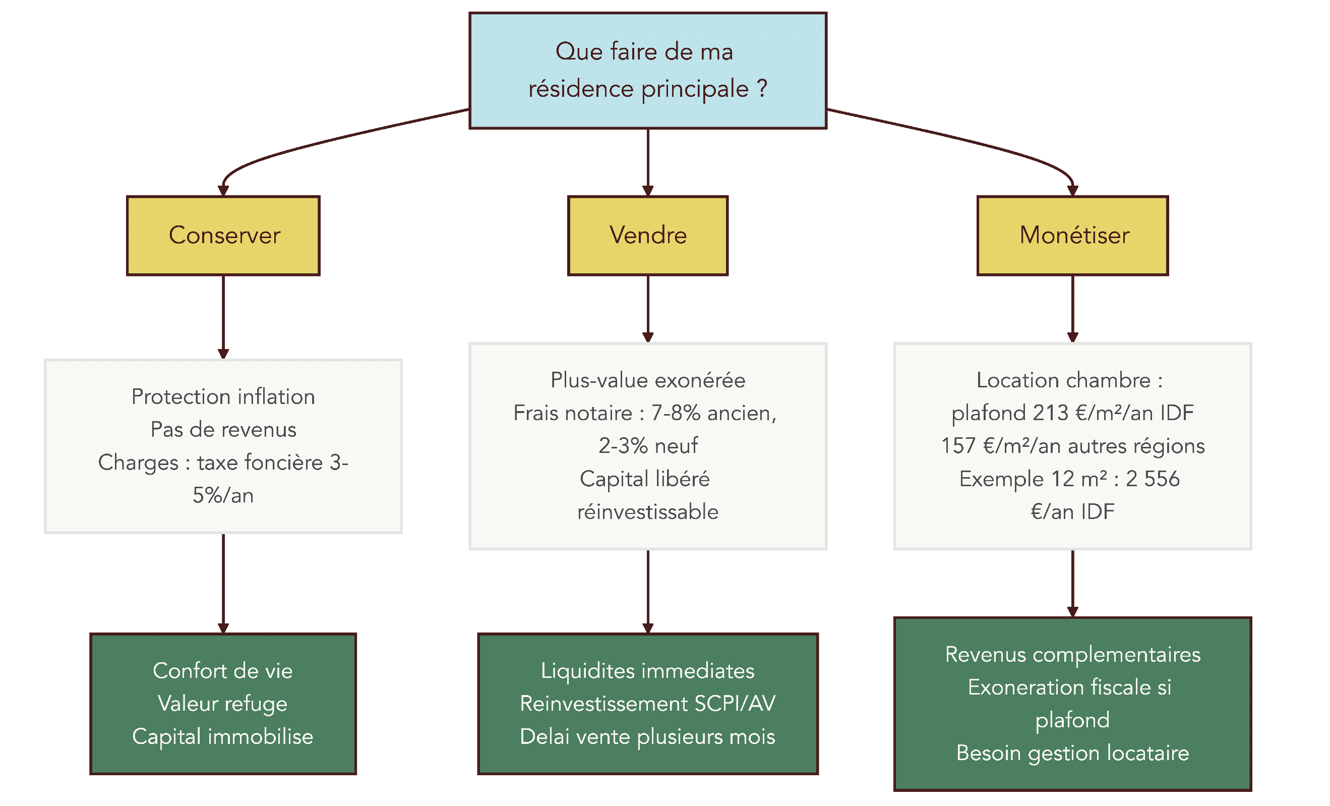 Arbre decisionnel guidant le senior entre conserver, vendre ou monetiser (ex. location d'une chambre) la residence principale.